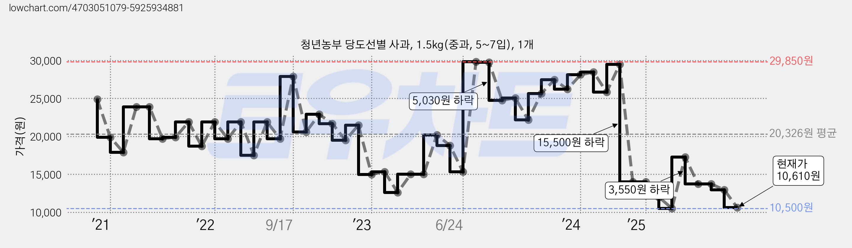 청년농부 당도선별 사과, 1.5kg(중과, 5~7입), 1개 가격 변동 차트, 현재가 10,610원, 관측 최저가 10,500원
