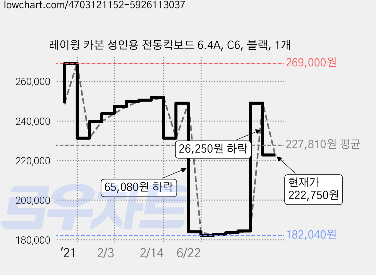 레이윙 카본 성인용 전동킥보드 6.4A, C6, 블랙, 1개 가격 변동 차트, 현재가 222,750원, 관측 최저가 181,830원