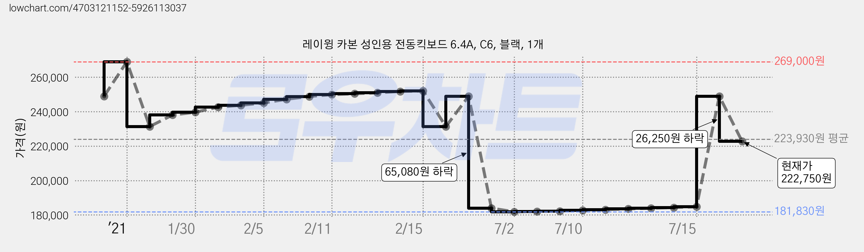 레이윙 카본 성인용 전동킥보드 6.4A, C6, 블랙, 1개 가격 변동 차트, 현재가 222,750원, 관측 최저가 181,830원