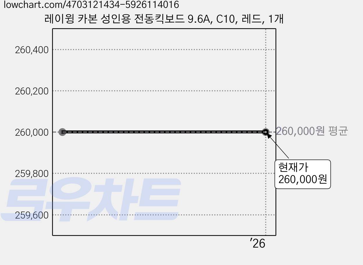 레이윙 카본 성인용 전동킥보드 9.6A, C10, 레드, 1개 가격 변동 차트, 현재가 260,000원