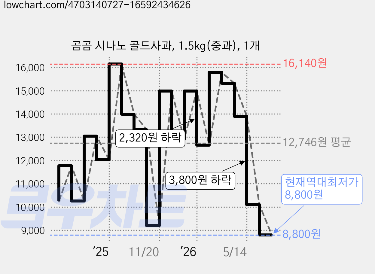 곰곰 시나노 골드사과, 1.5kg(중과), 1개 가격 변동 차트, 현재가 8,800원, 역대최저가
