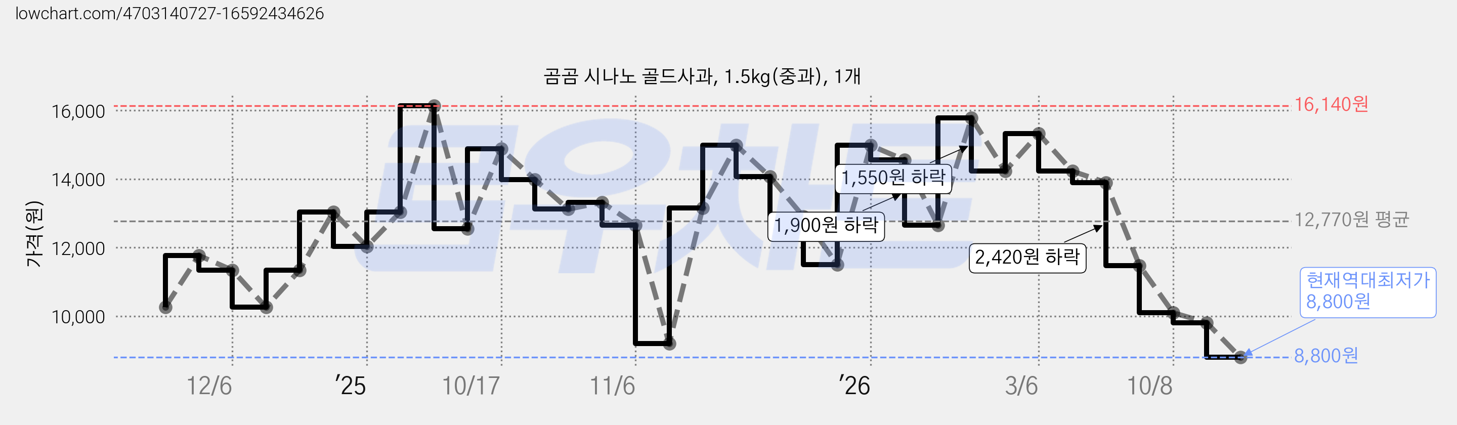곰곰 시나노 골드사과, 1.5kg(중과), 1개 가격 변동 차트, 현재가 8,800원, 역대최저가