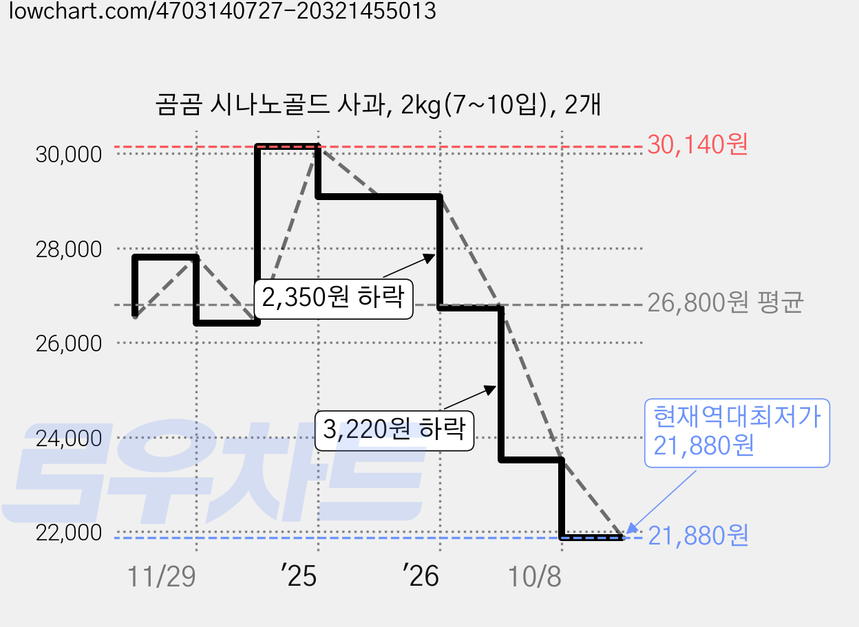 곰곰 시나노골드 사과, 2kg(7~10입), 2개 가격 변동 차트, 현재가 21,880원, 역대최저가
