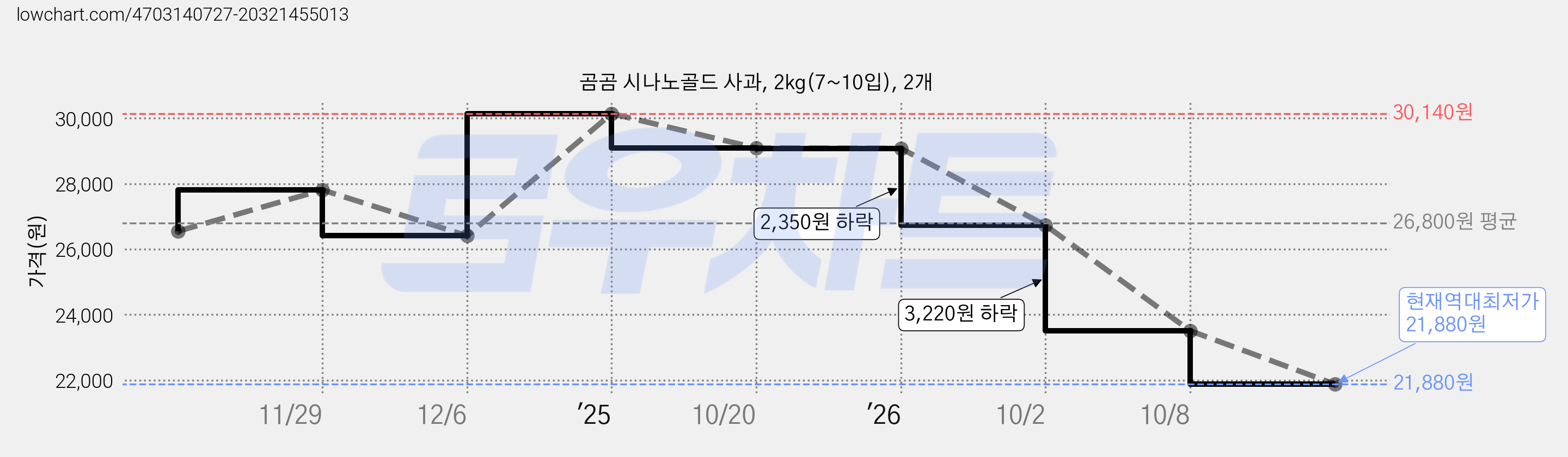 곰곰 시나노골드 사과, 2kg(7~10입), 2개 가격 변동 차트, 현재가 21,880원, 역대최저가