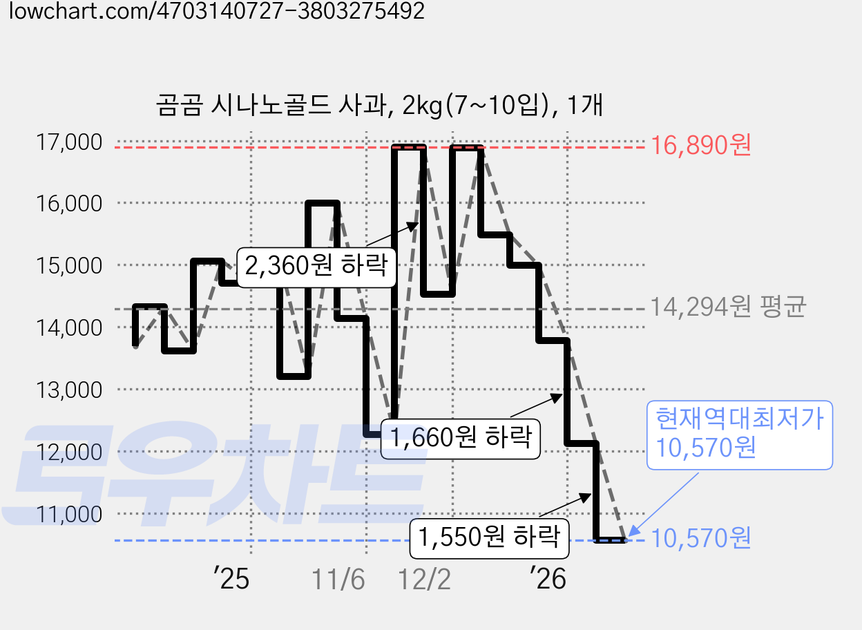 곰곰 시나노골드 사과, 2kg(7~10입), 1개 가격 변동 차트, 현재가 10,570원, 역대최저가