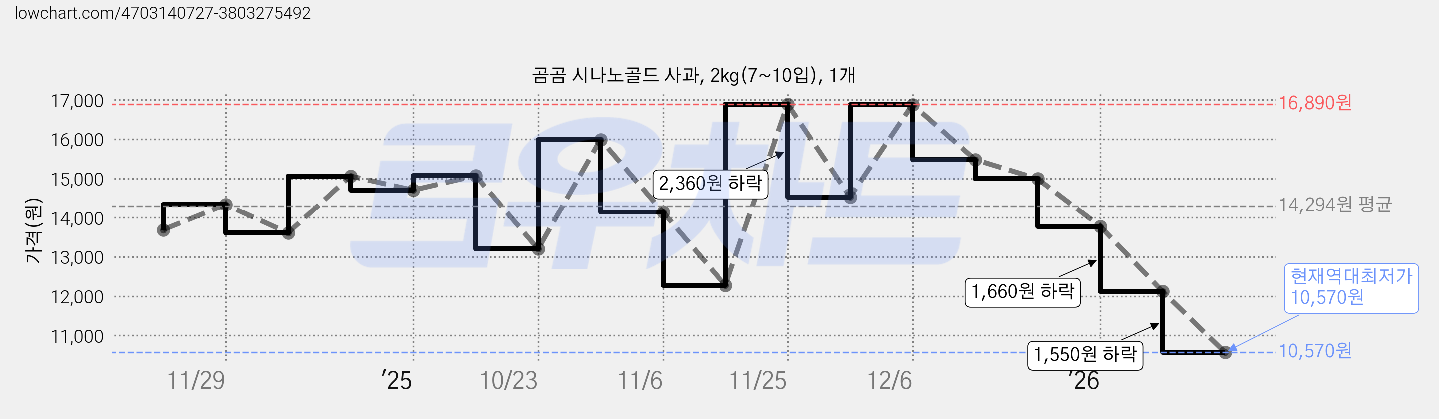곰곰 시나노골드 사과, 2kg(7~10입), 1개 가격 변동 차트, 현재가 10,570원, 역대최저가