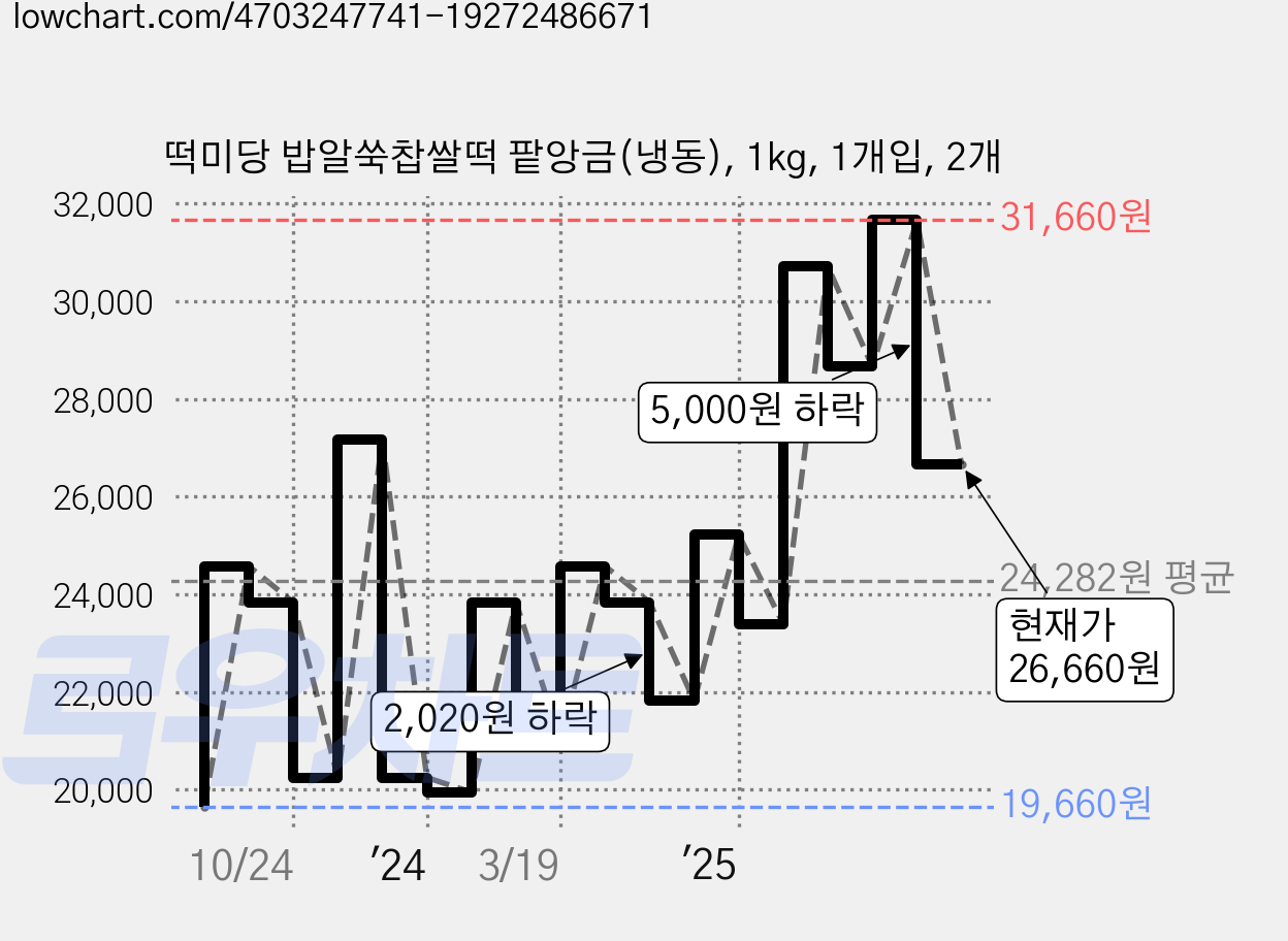떡미당 밥알쑥찹쌀떡 팥앙금(냉동), 1kg, 1개입, 2개 가격 변동 차트, 현재가 26,660원, 관측 최저가 19,070원