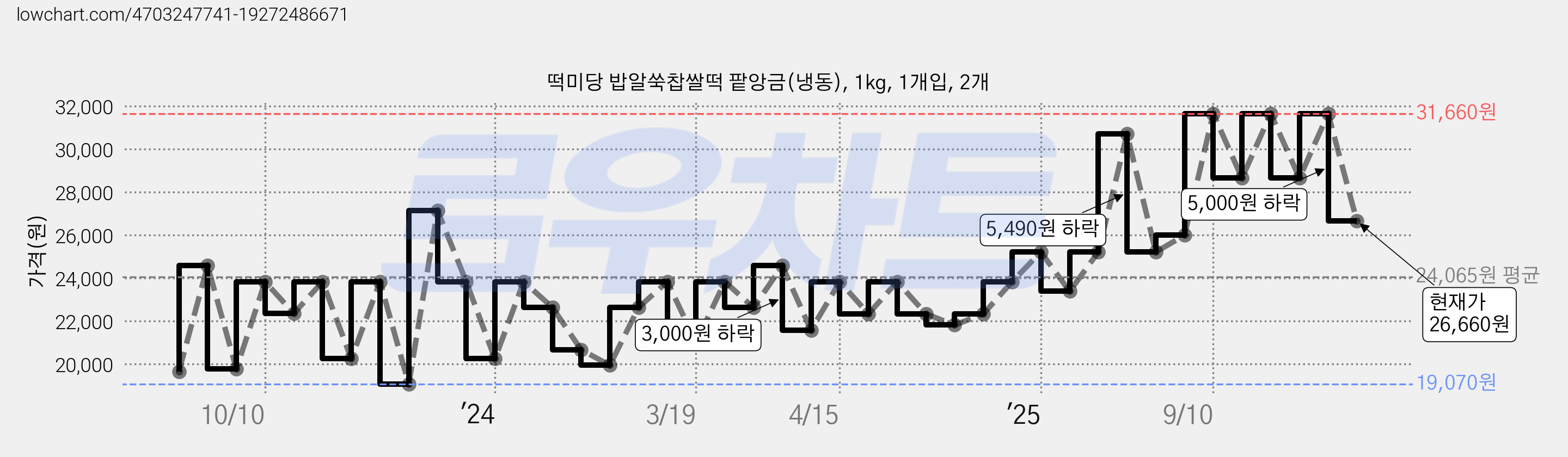 떡미당 밥알쑥찹쌀떡 팥앙금(냉동), 1kg, 1개입, 2개 가격 변동 차트, 현재가 26,660원, 관측 최저가 19,070원