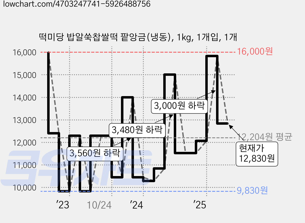 떡미당 밥알쑥찹쌀떡 팥앙금(냉동), 1kg, 1개입, 1개 가격 변동 차트, 현재가 12,830원, 관측 최저가 9,830원