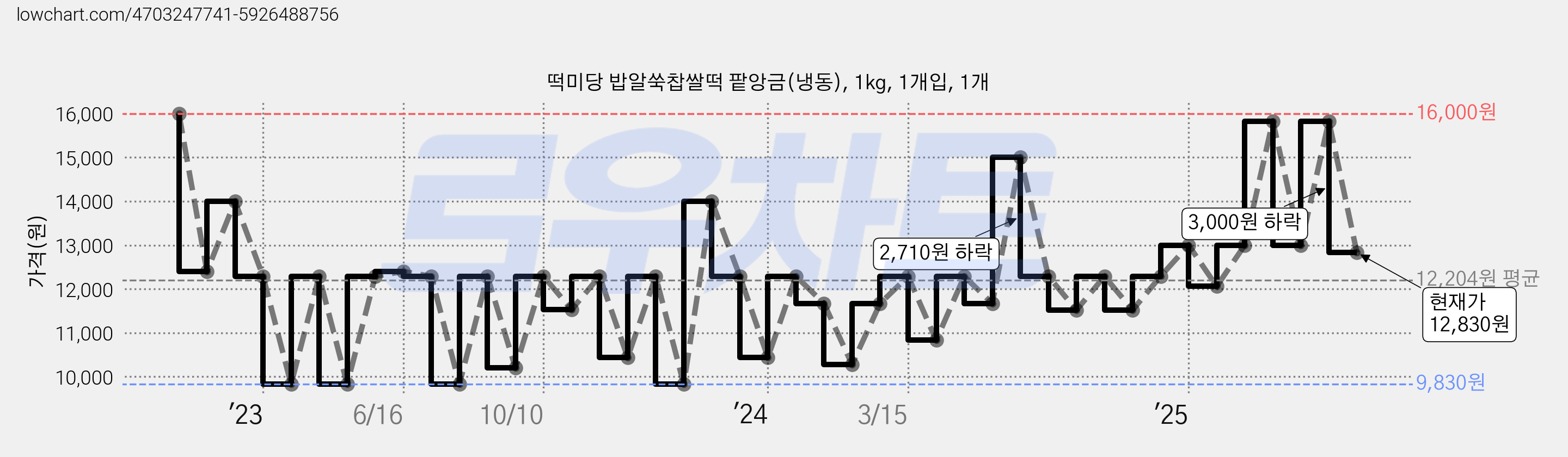 떡미당 밥알쑥찹쌀떡 팥앙금(냉동), 1kg, 1개입, 1개 가격 변동 차트, 현재가 12,830원, 관측 최저가 9,830원
