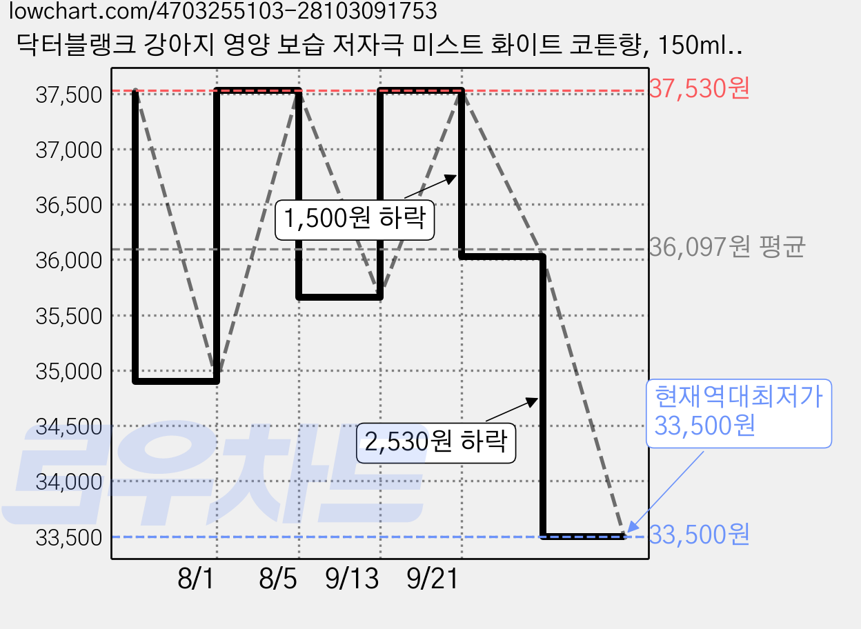 닥터블랭크 강아지 영양 보습 저자극 미스트 화이트 코튼향, 150ml, 1개입, 3개 가격 변동 차트, 현재가 33,500원, 역대최저가