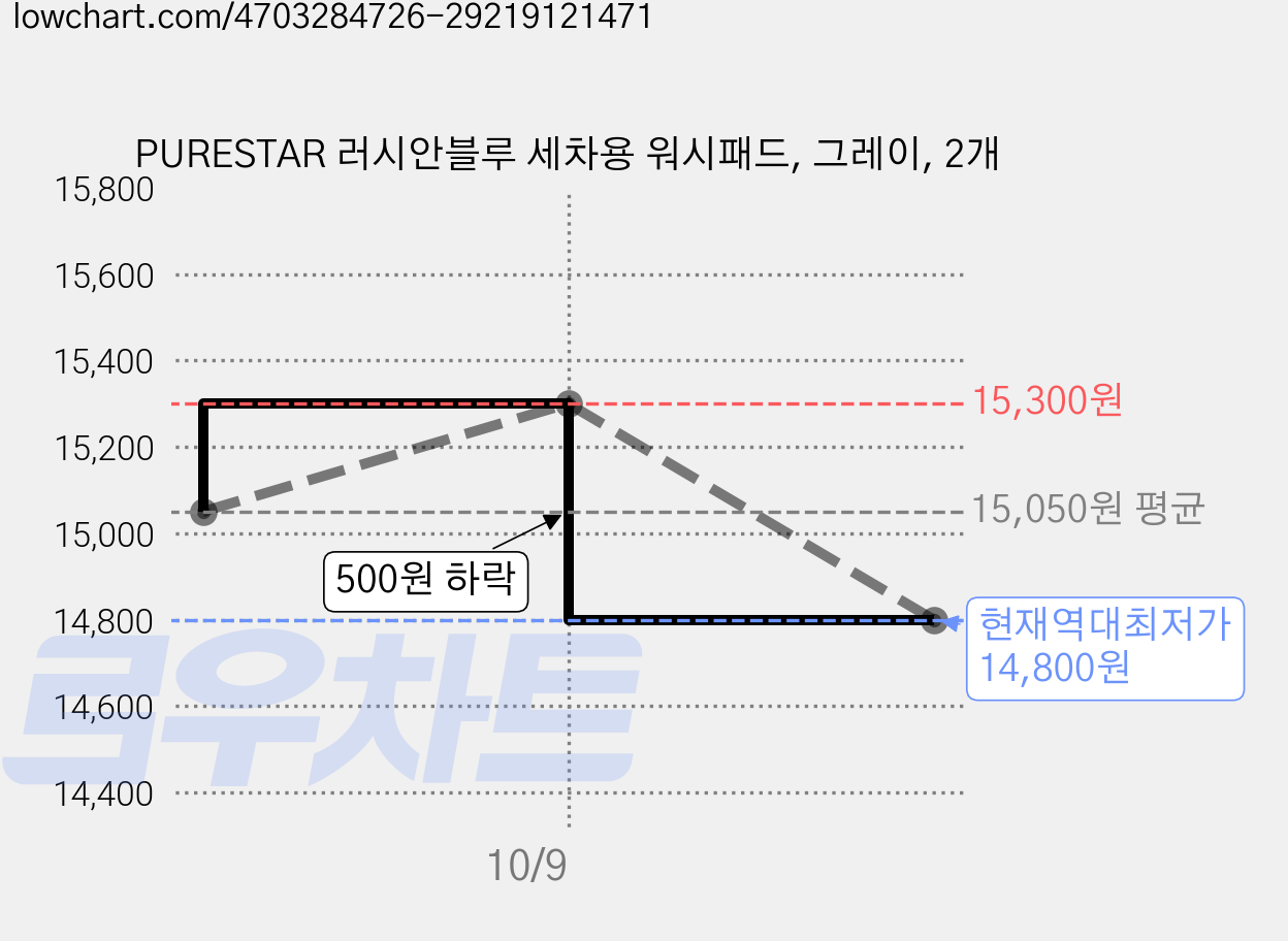 PURESTAR 러시안블루 세차용 워시패드, 그레이, 2개 가격 변동 차트, 현재가 14,800원, 역대최저가
