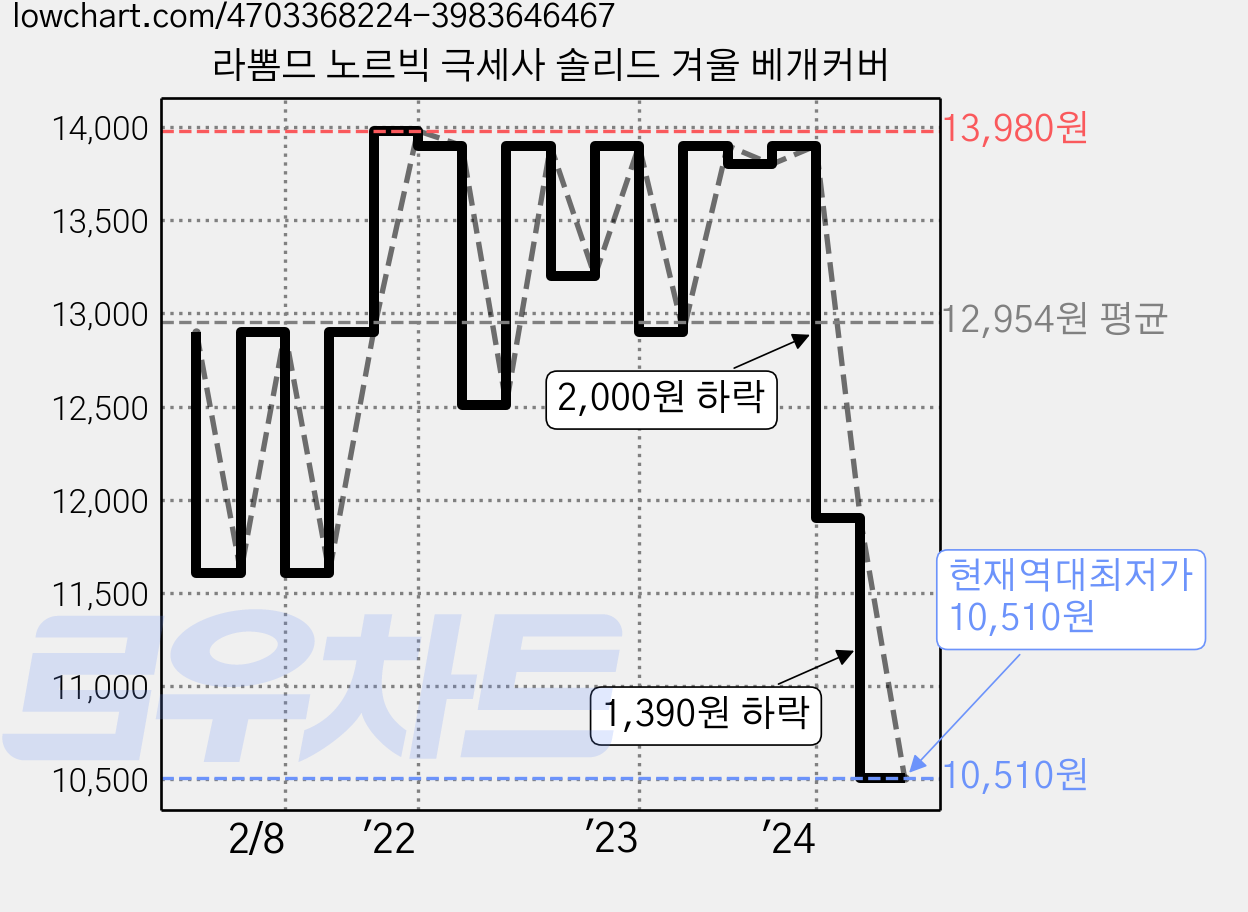 라뽐므 노르빅 극세사 솔리드 겨울 베개커버 가격 변동 차트, 현재가 10,510원, 역대최저가