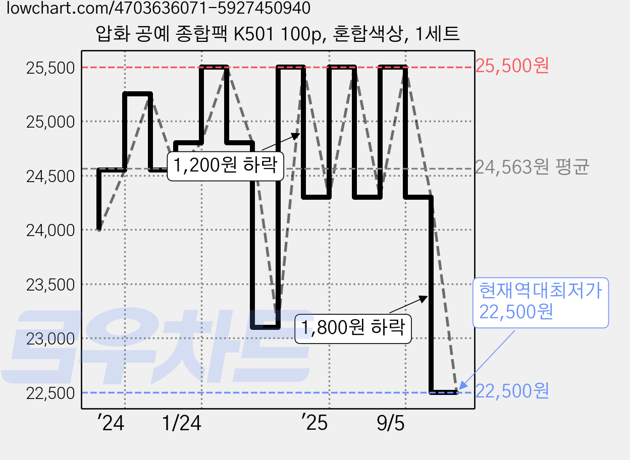 압화 공예 종합팩 K501 100p, 혼합색상, 1세트 가격 변동 차트, 현재가 22,500원, 역대최저가