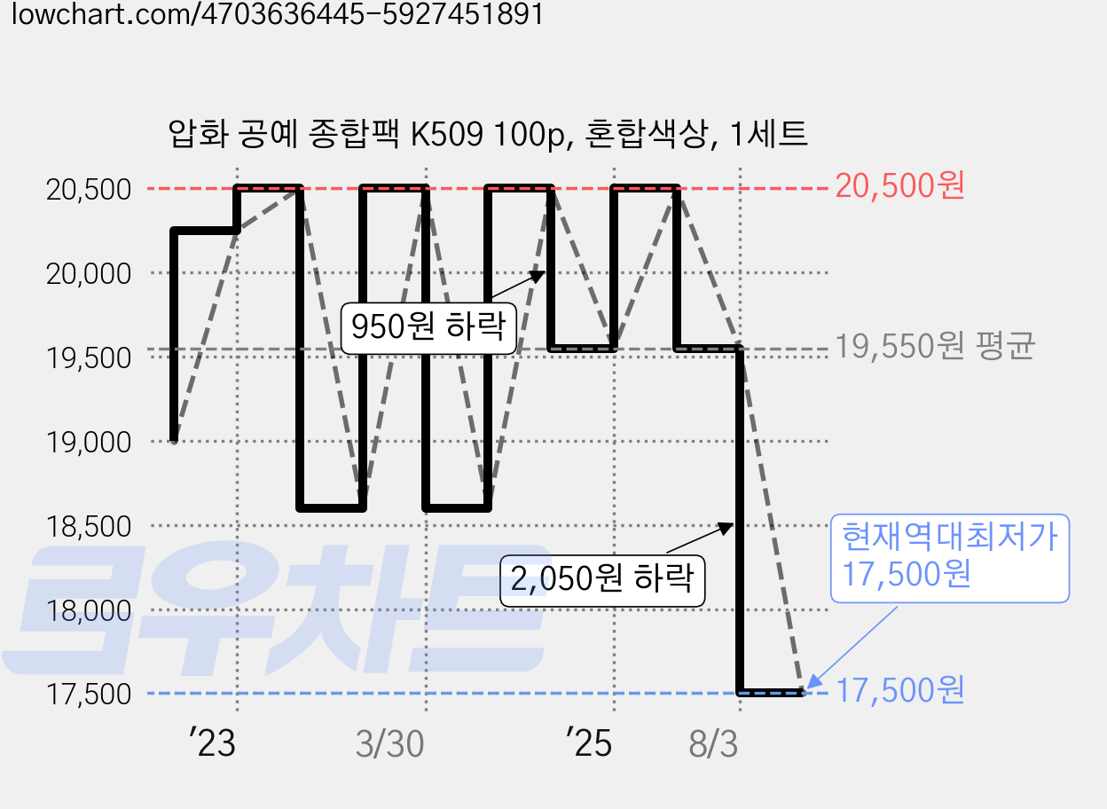 압화 공예 종합팩 K509 100p, 혼합색상, 1세트 가격 변동 차트, 현재가 17,500원, 역대최저가