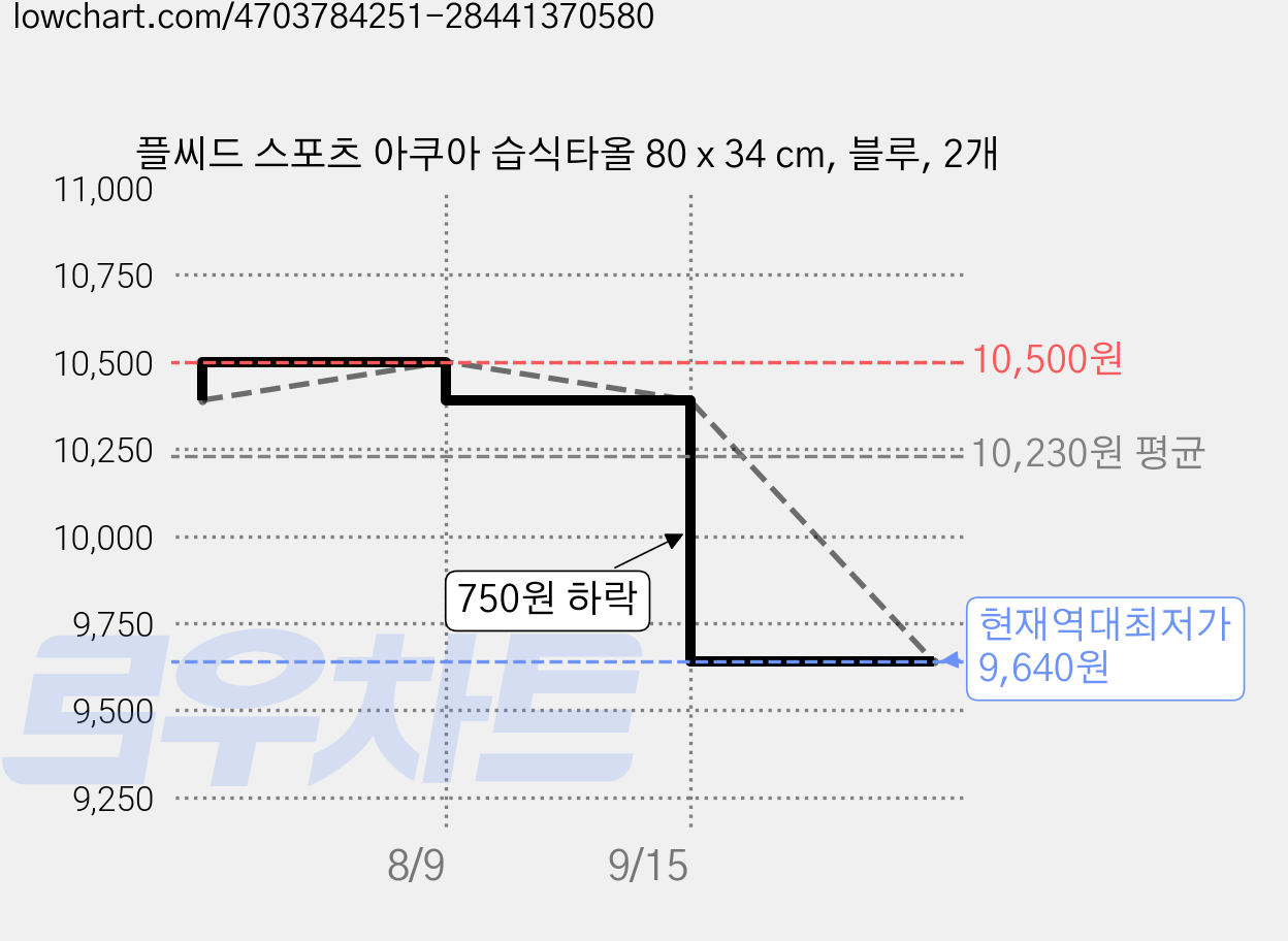플씨드 스포츠 아쿠아 습식타올 80 x 34 cm, 블루, 2개 가격 변동 차트, 현재가 9,640원, 역대최저가