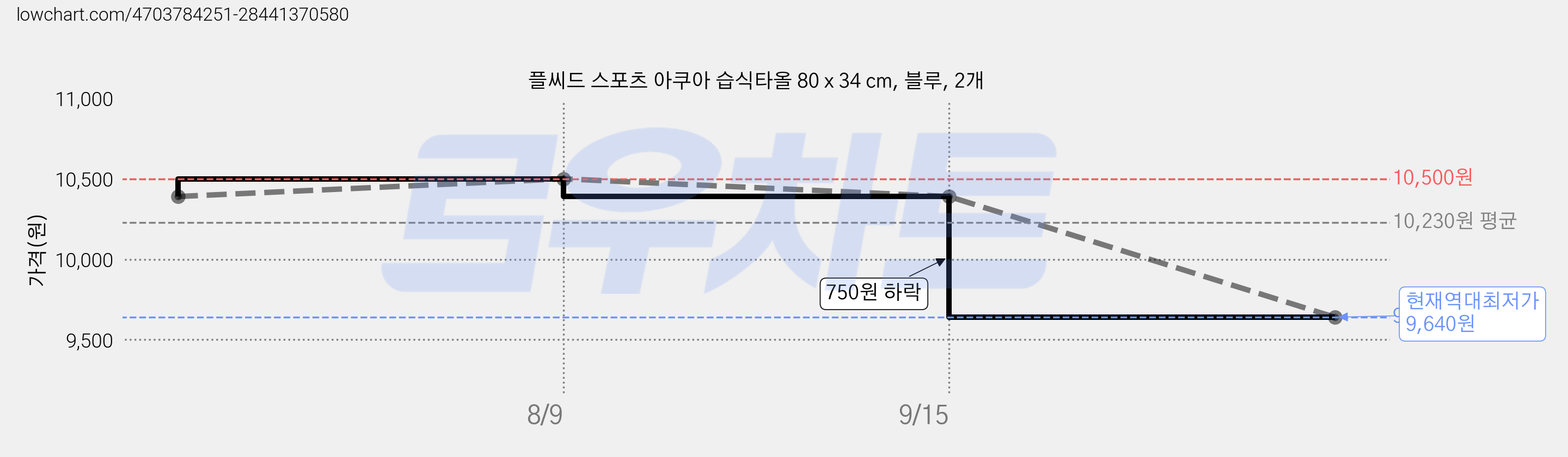 플씨드 스포츠 아쿠아 습식타올 80 x 34 cm, 블루, 2개 가격 변동 차트, 현재가 9,640원, 역대최저가