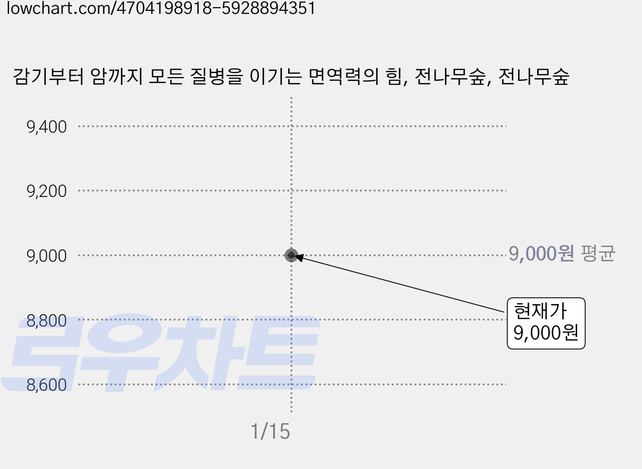 감기부터 암까지 모든 질병을 이기는 면역력의 힘, 전나무숲, 전나무숲 가격 변동 차트, 현재가 9,000원