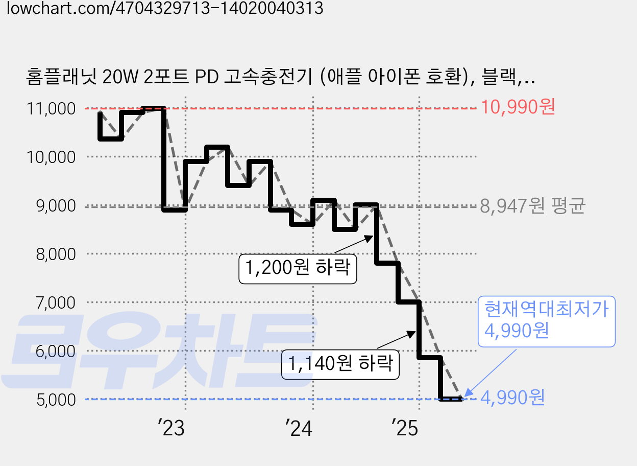 홈플래닛 20W 2포트 PD 고속충전기 (애플 아이폰 호환), 블랙, 1개 가격 변동 차트, 현재가 4,990원, 역대최저가
