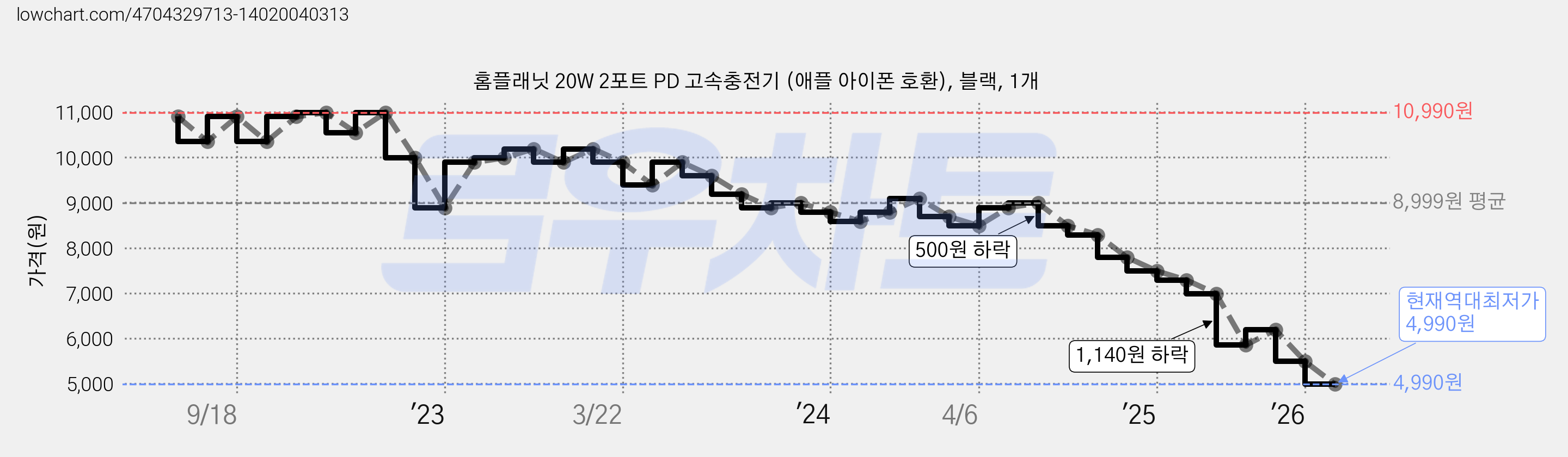 홈플래닛 20W 2포트 PD 고속충전기 (애플 아이폰 호환), 블랙, 1개 가격 변동 차트, 현재가 4,990원, 역대최저가