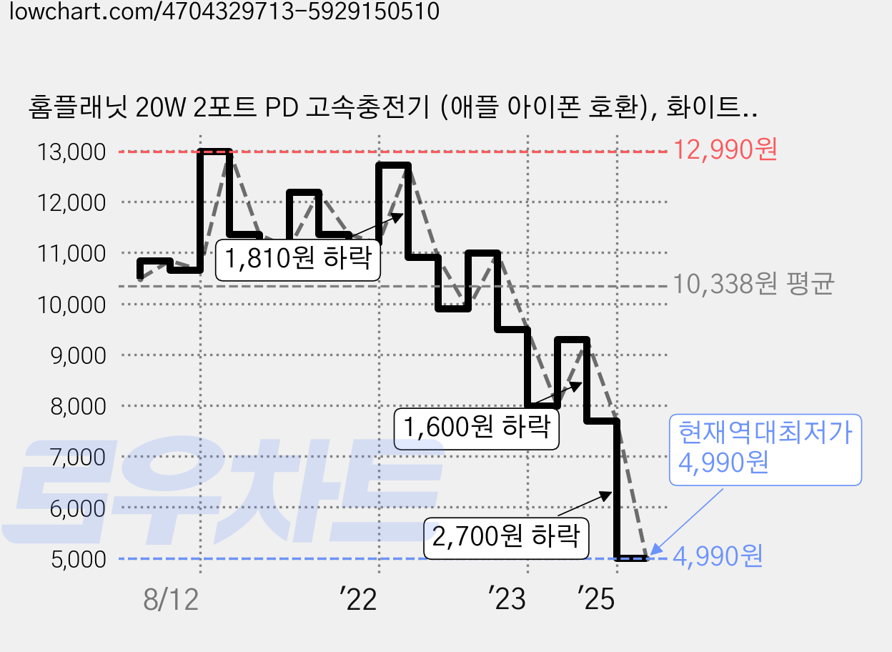 홈플래닛 20W 2포트 PD 고속충전기 (애플 아이폰 호환), 화이트, 1개 가격 변동 차트, 현재가 4,990원, 역대최저가