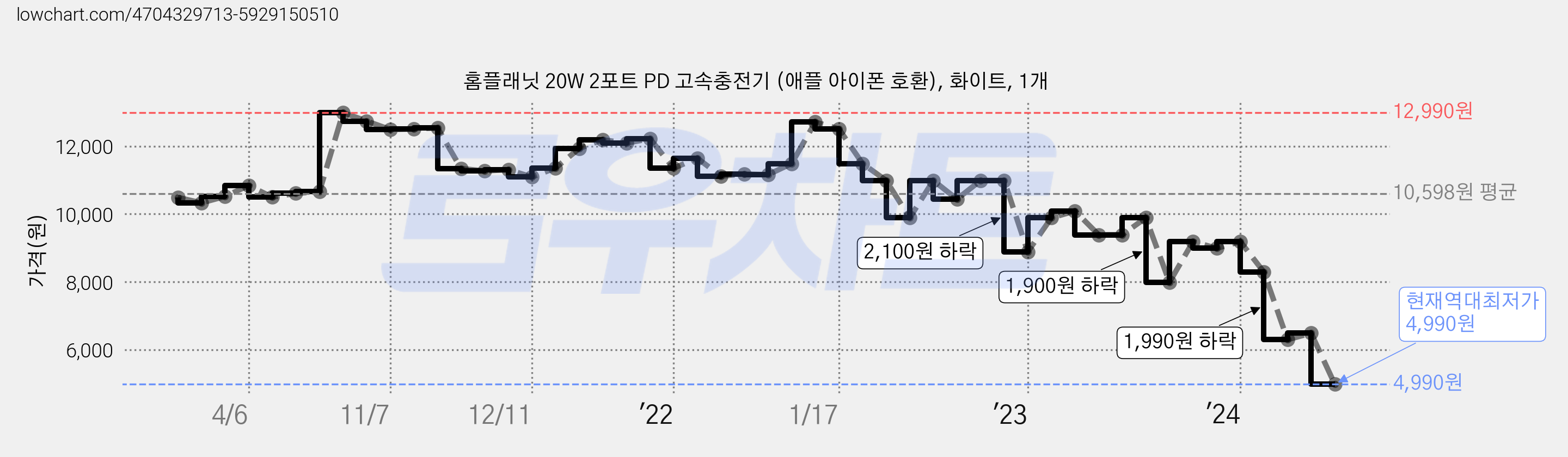 홈플래닛 20W 2포트 PD 고속충전기 (애플 아이폰 호환), 화이트, 1개 가격 변동 차트, 현재가 4,990원, 역대최저가