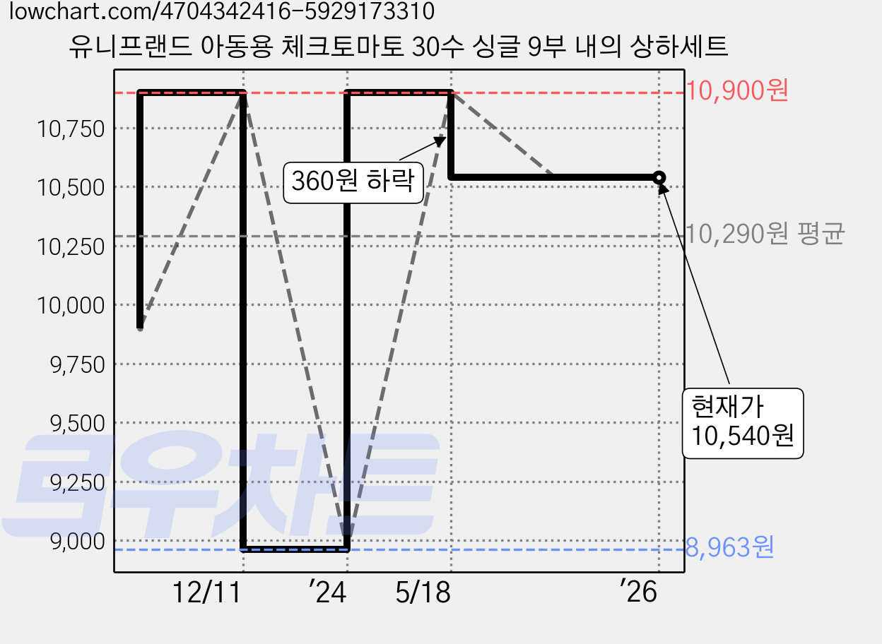 유니프랜드 아동용 체크토마토 30수 싱글 9부 내의 상하세트 가격 변동 차트, 현재가 10,540원, 역대최저가