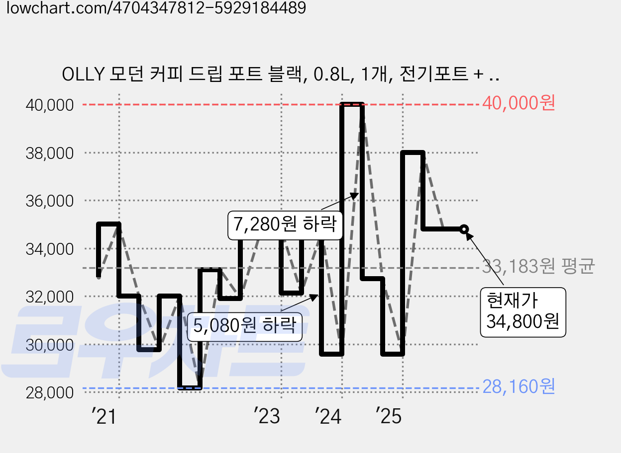 OLLY 모던 커피 드립 포트 블랙, 0.8L, 1개, 전기포트 + 거치대 + 설명서 가격 변동 차트, 현재가 34,800원, 관측 최저가 28,160원