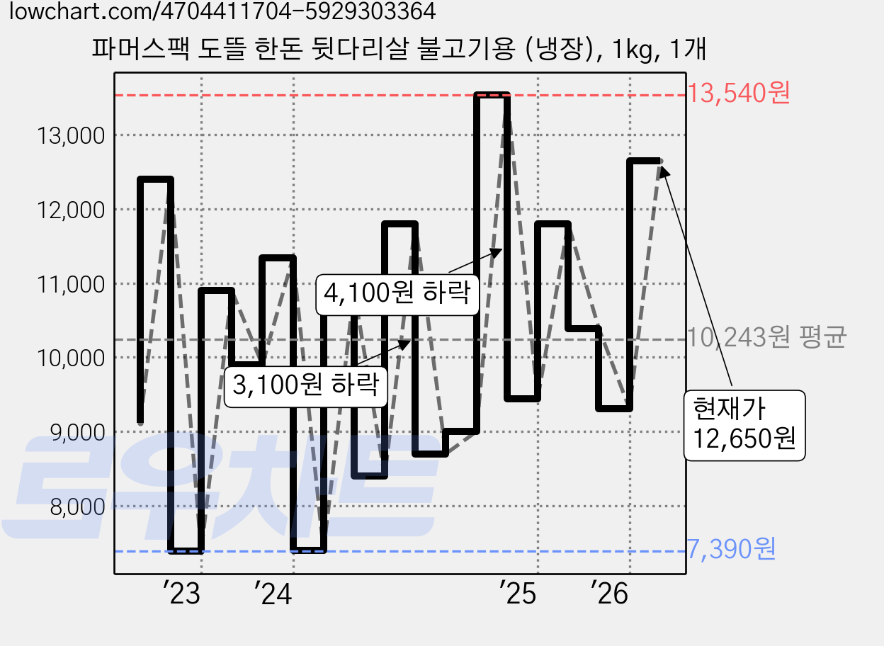 파머스팩 도뜰 한돈 뒷다리살 불고기용 (냉장), 1kg, 1개 가격 변동 차트, 현재가 12,650원, 관측 최저가 7,390원