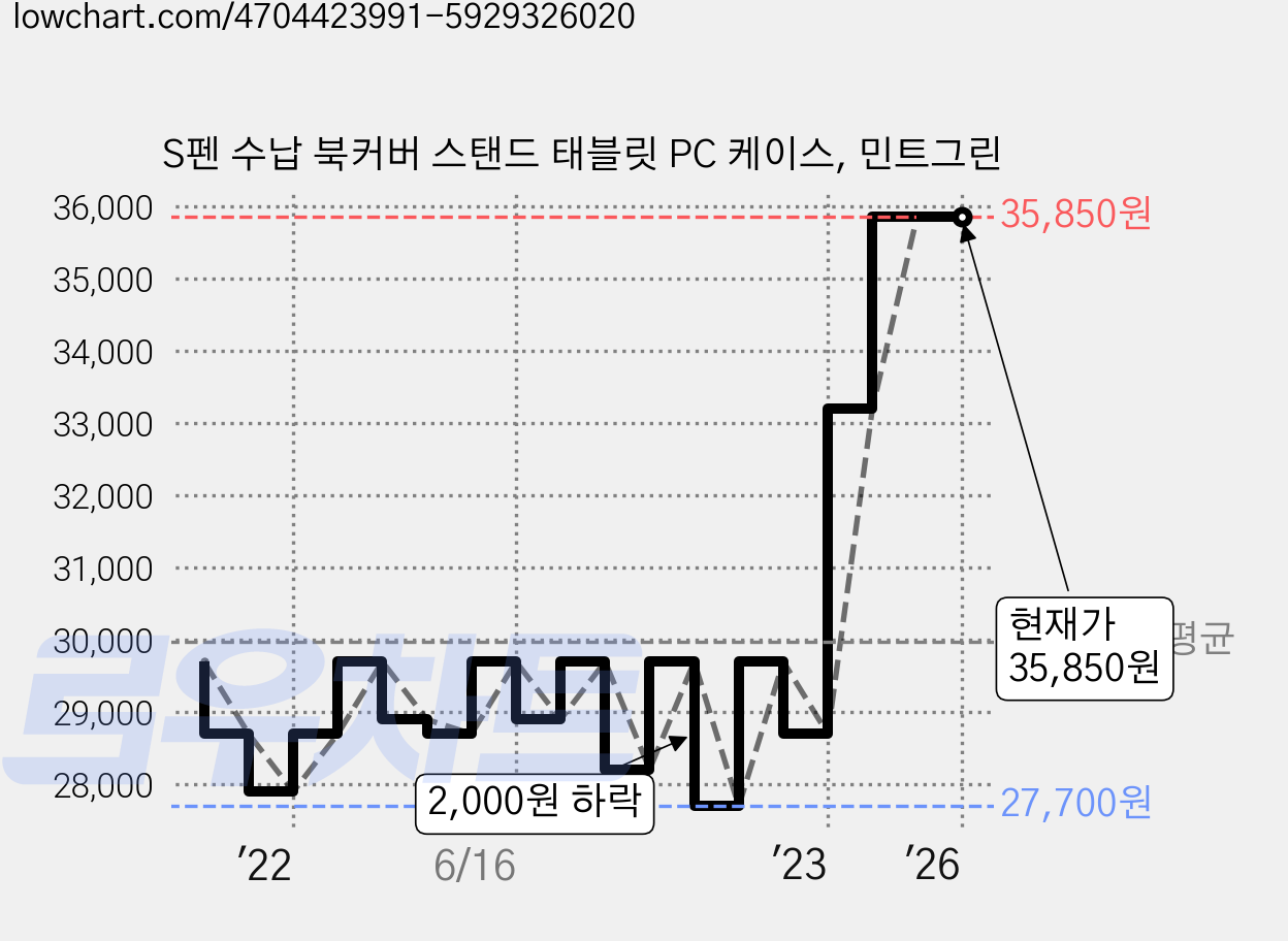 S펜 수납 북커버 스탠드 태블릿 PC 케이스, 민트그린 가격 변동 차트, 현재가 35,850원, 역대최저가