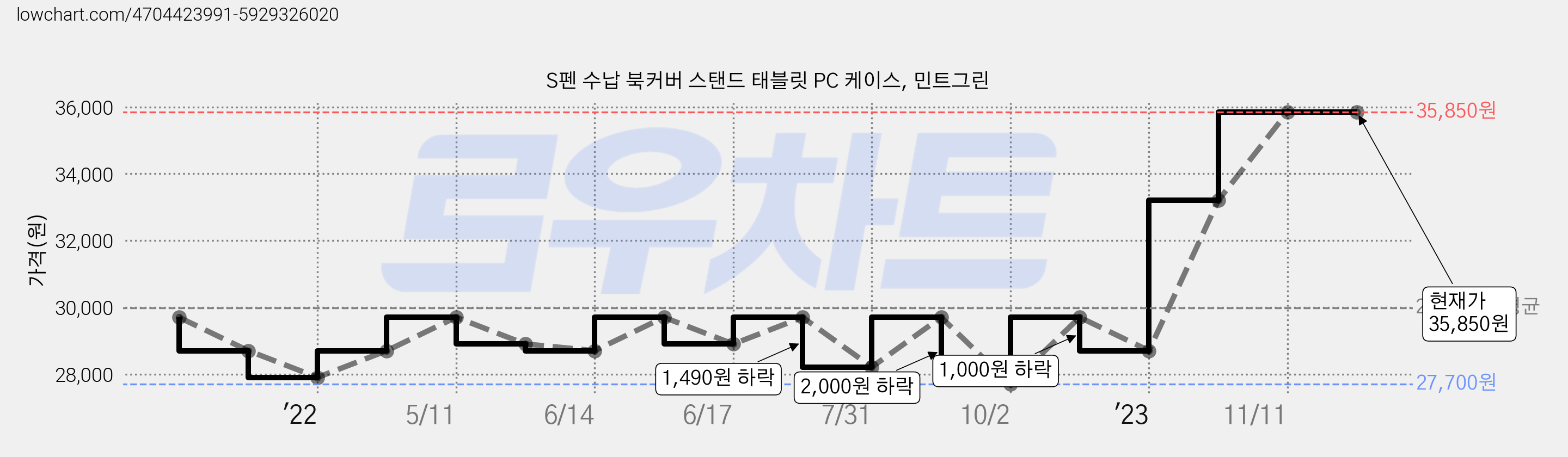 S펜 수납 북커버 스탠드 태블릿 PC 케이스, 민트그린 가격 변동 차트, 현재가 35,850원, 역대최저가