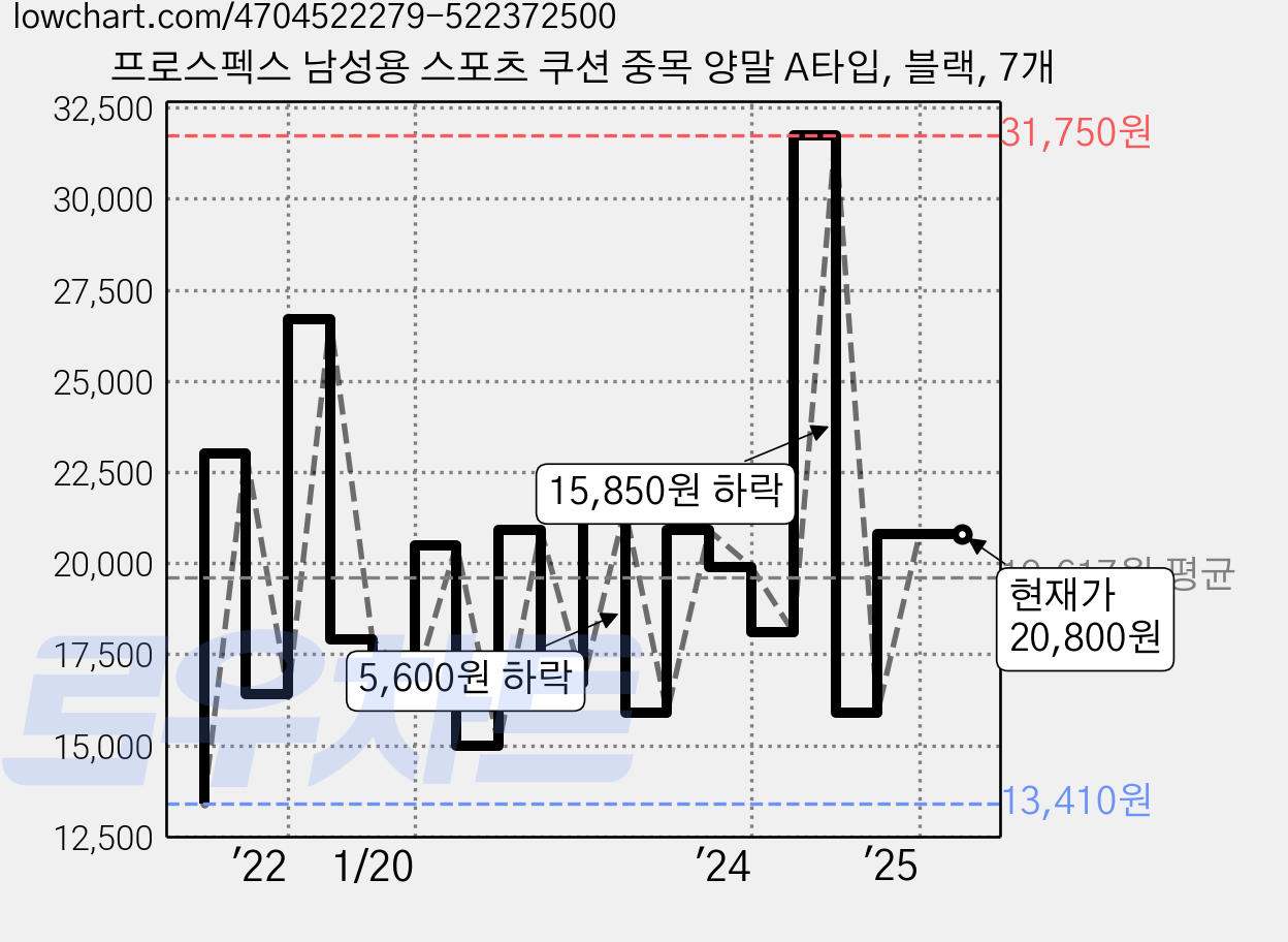 프로스펙스 남성용 스포츠 쿠션 중목 양말 A타입, 블랙, 7개 가격 변동 차트, 현재가 20,800원, 역대최저가