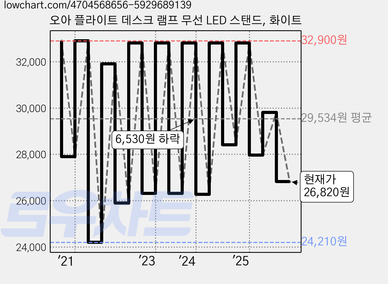 오아 플라이트 데스크 램프 무선 LED 스탠드, 화이트 가격 변동 차트, 현재가 26,820원, 관측 최저가 23,710원