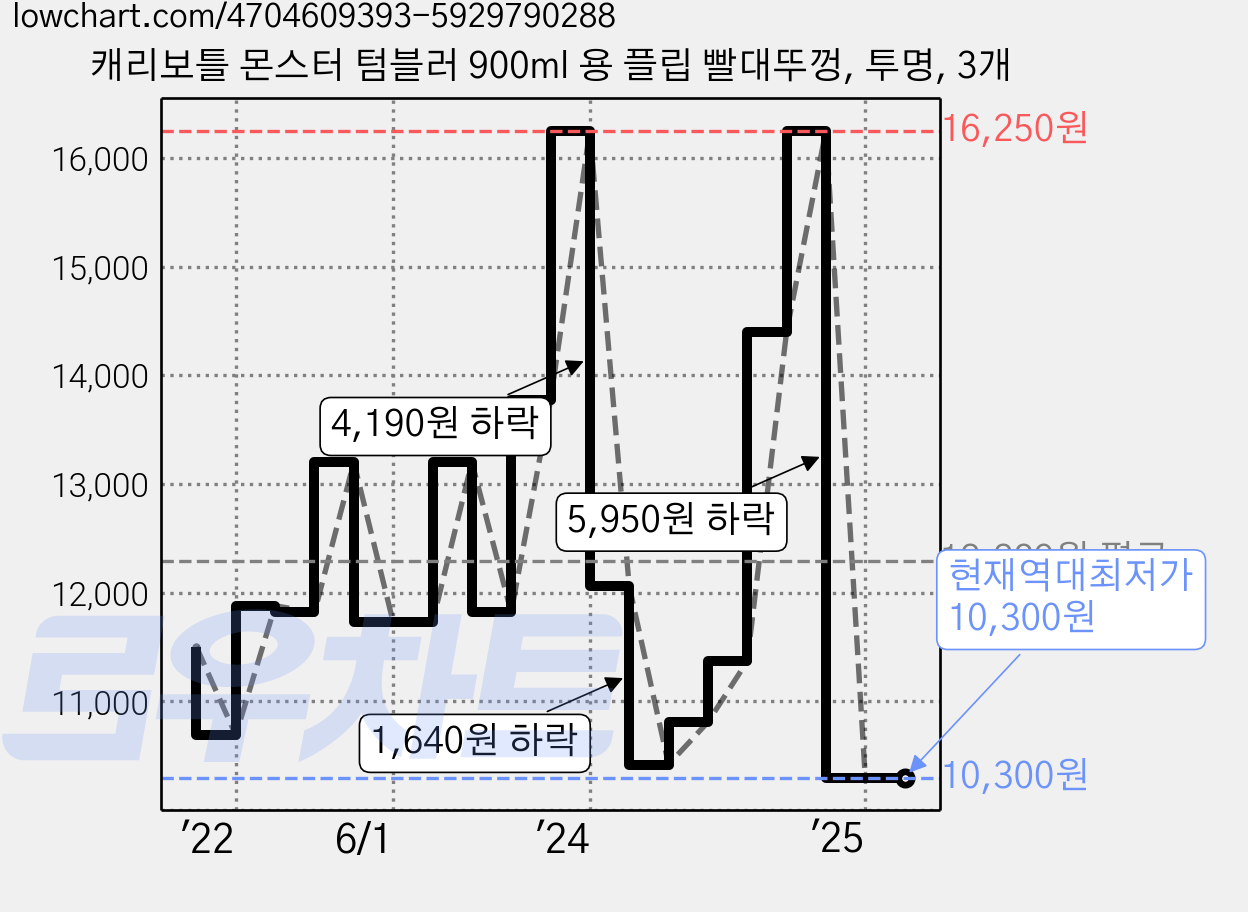 캐리보틀 몬스터 텀블러 900ml 용 플립 빨대뚜껑, 투명, 3개 가격 변동 차트, 현재가 10,300원, 역대최저가