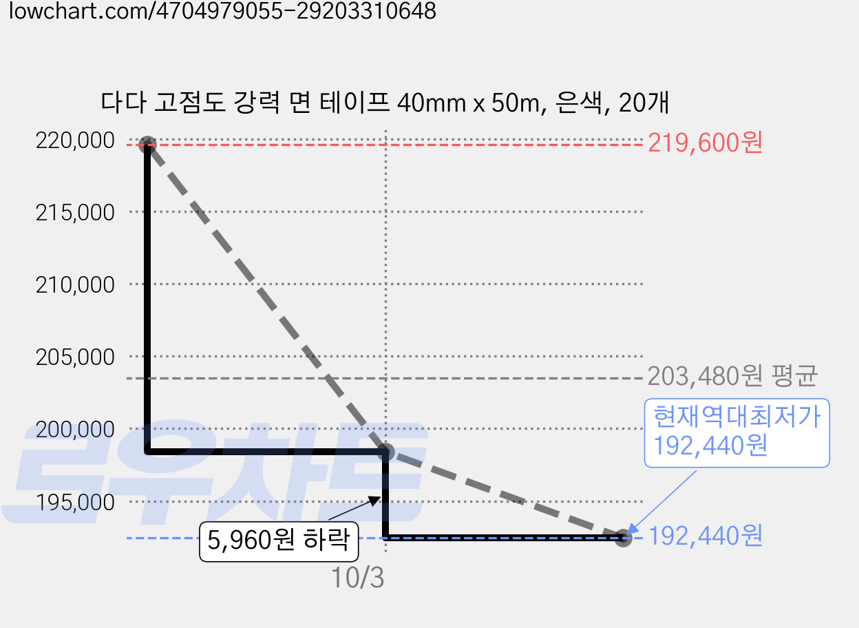 다다 고점도 강력 면 테이프 40mm x 50m, 은색, 20개 가격 변동 차트, 현재가 192,440원, 역대최저가