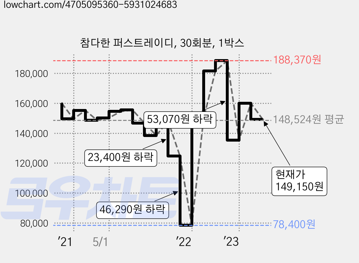 참다한 퍼스트레이디, 30회분, 1박스 가격 변동 차트, 현재가 149,150원, 관측 최저가 78,400원