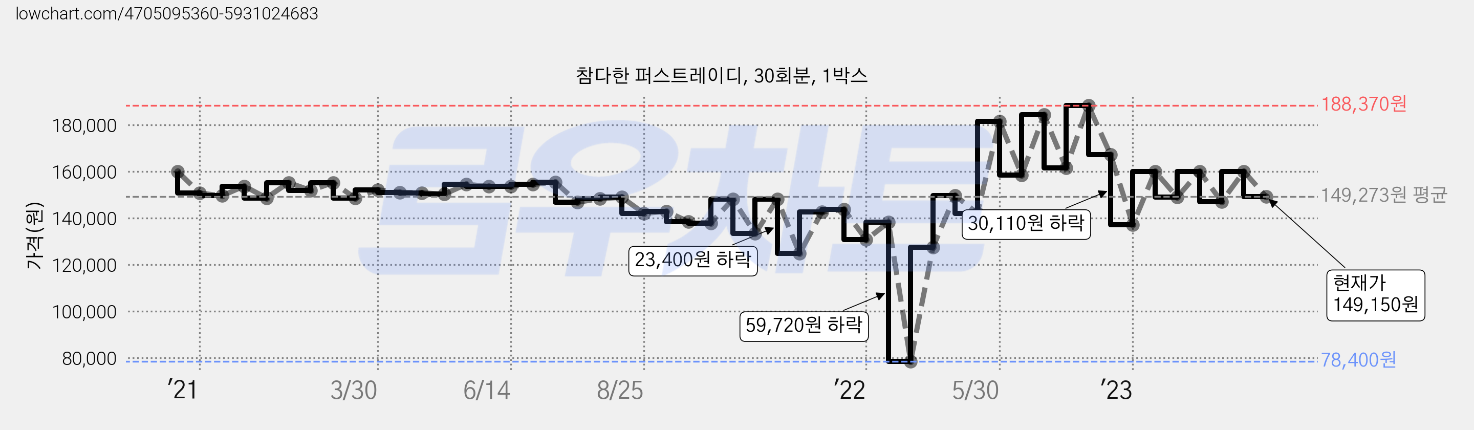 참다한 퍼스트레이디, 30회분, 1박스 가격 변동 차트, 현재가 149,150원, 관측 최저가 78,400원