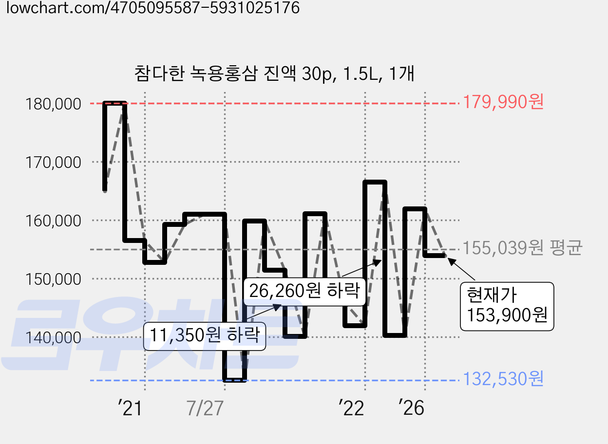 참다한 녹용홍삼 진액 30p, 1.5L, 1개 가격 변동 차트, 현재가 153,900원, 관측 최저가 131,550원