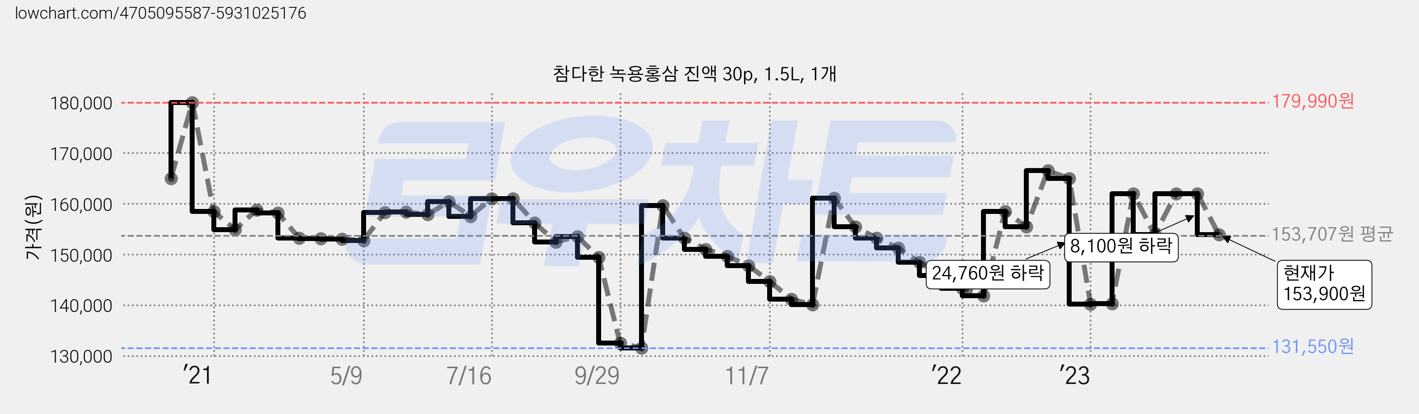 참다한 녹용홍삼 진액 30p, 1.5L, 1개 가격 변동 차트, 현재가 153,900원, 관측 최저가 131,550원