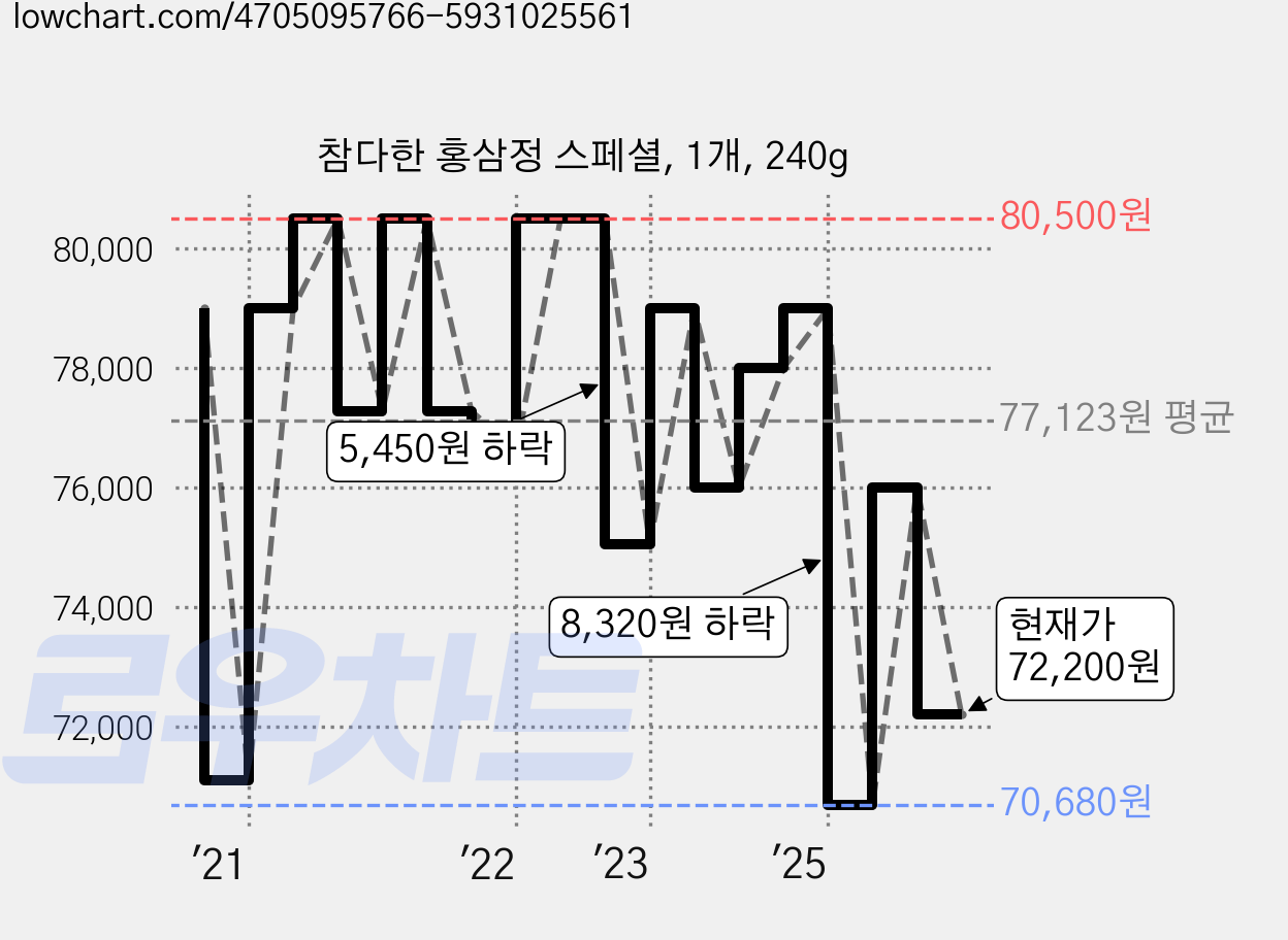 참다한 홍삼정 스페셜, 1개, 240g 가격 변동 차트, 현재가 72,200원, 관측 최저가 70,680원