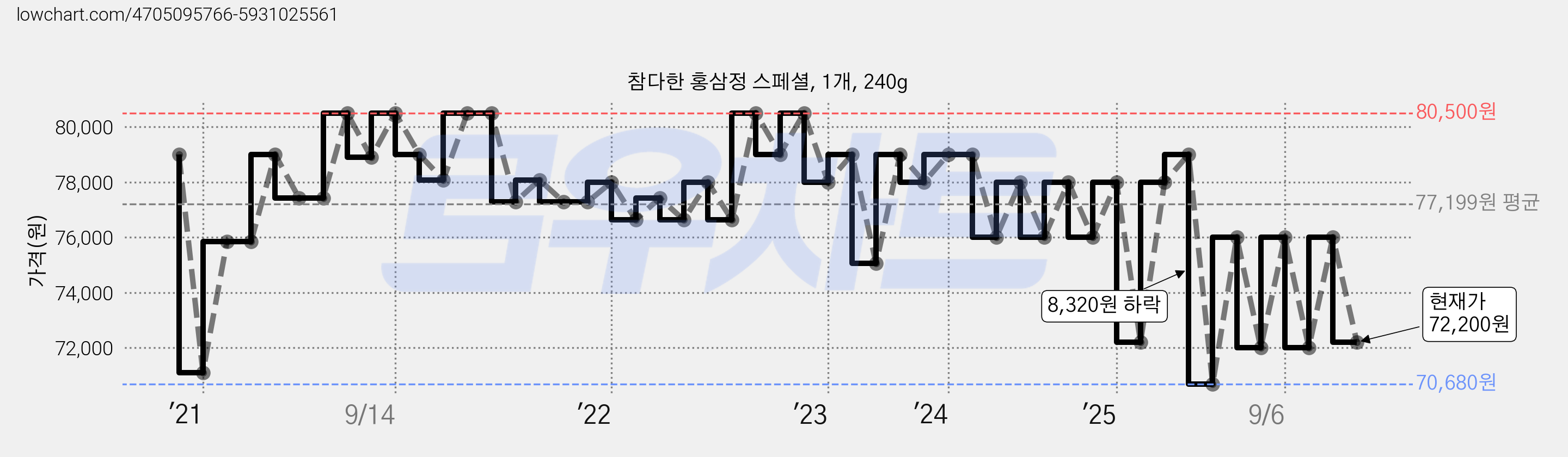 참다한 홍삼정 스페셜, 1개, 240g 가격 변동 차트, 현재가 72,200원, 관측 최저가 70,680원