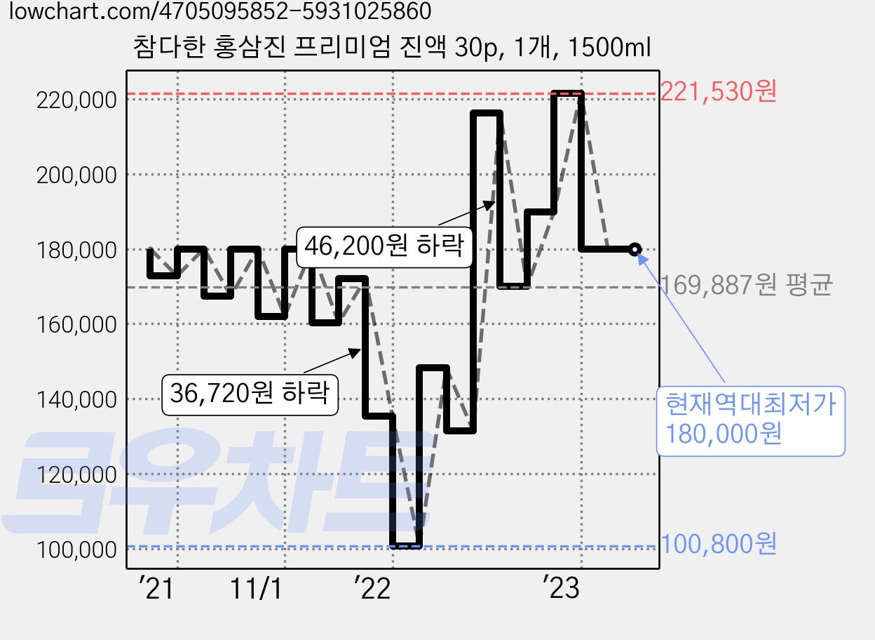 참다한 홍삼진 프리미엄 진액 30p, 1개, 1500ml 가격 변동 차트, 현재가 180,000원, 역대최저가