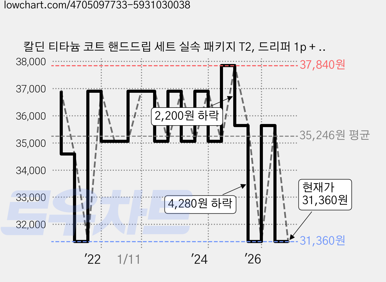 칼딘 티타늄 코트 핸드드립 세트 실속 패키지 T2, 드리퍼 1p + 드립서버 1p + 드립포트 1p + 계량스푼 1p + 여과지 50p, 600ml, 1세트 가격 변동 차트, 현재가 31,360원, 관측 최저가 30,210원