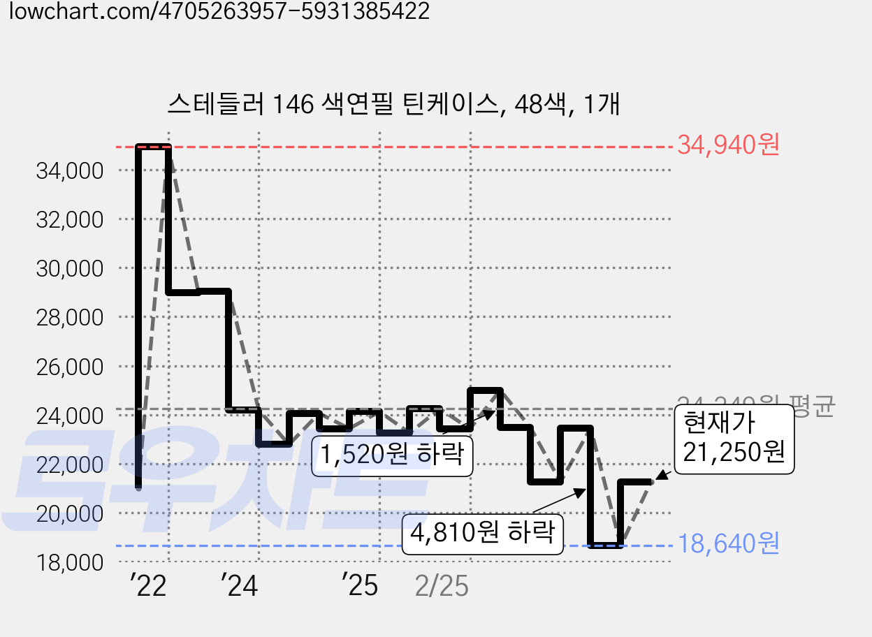 스테들러 146 색연필 틴케이스, 48색, 1개 가격 변동 차트, 현재가 21,250원, 관측 최저가 18,420원