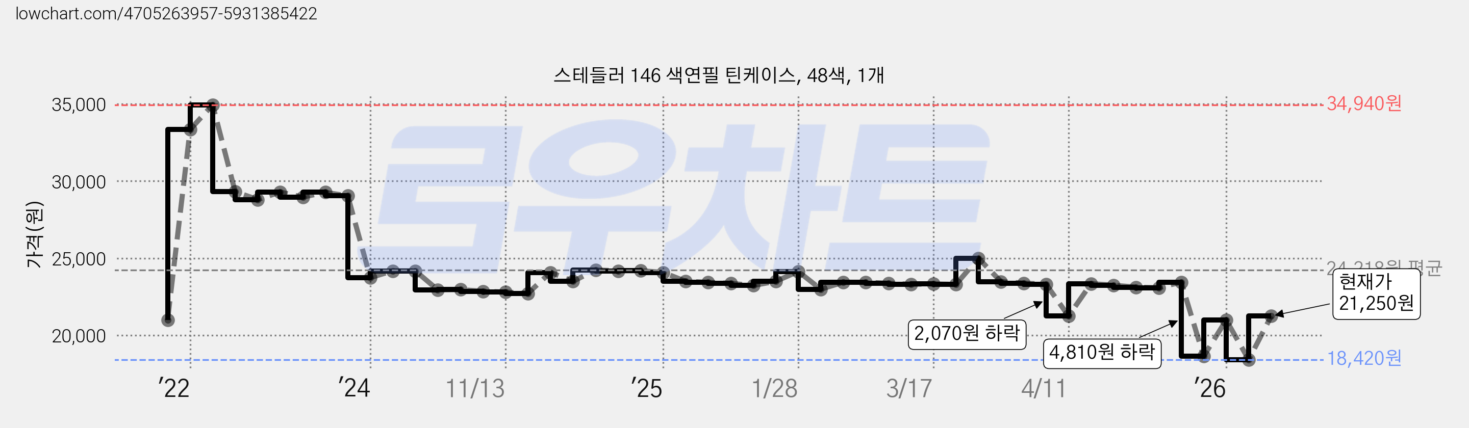 스테들러 146 색연필 틴케이스, 48색, 1개 가격 변동 차트, 현재가 21,250원, 관측 최저가 18,420원