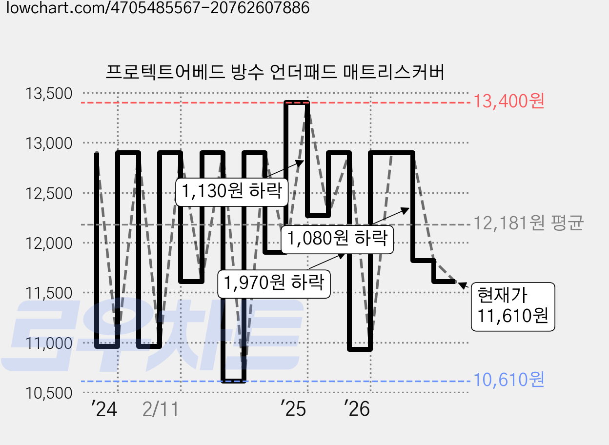 프로텍트어베드 방수 언더패드 매트리스커버 가격 변동 차트, 현재가 11,610원, 관측 최저가 10,610원