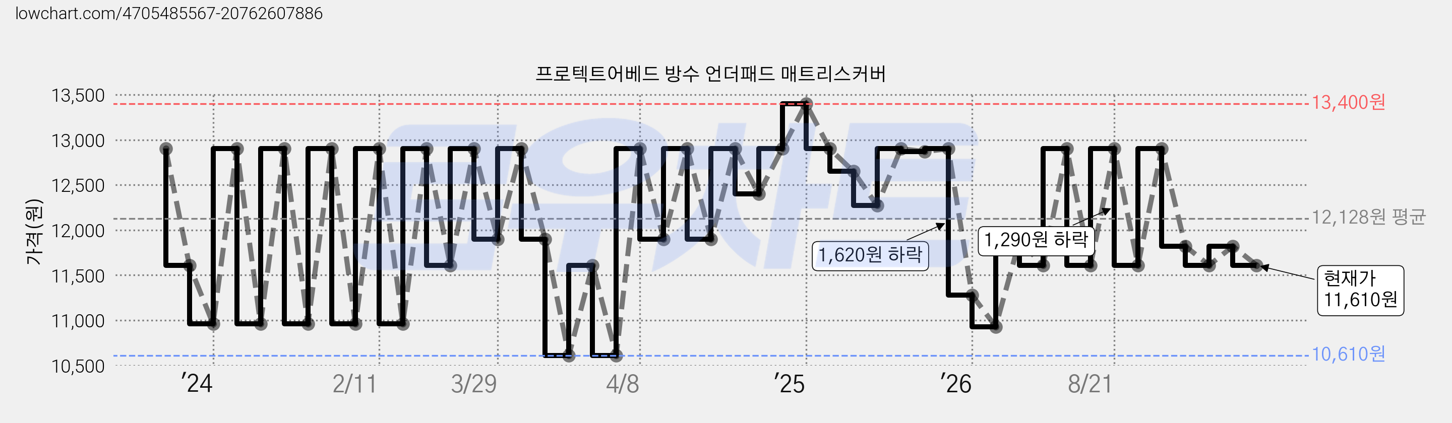 프로텍트어베드 방수 언더패드 매트리스커버 가격 변동 차트, 현재가 11,610원, 관측 최저가 10,610원