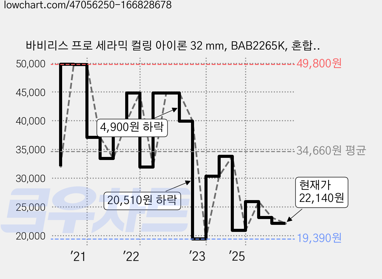 바비리스 프로 세라믹 컬링 아이론 32 mm, BAB2265K, 혼합색상 가격 변동 차트, 현재가 22,140원, 관측 최저가 19,390원