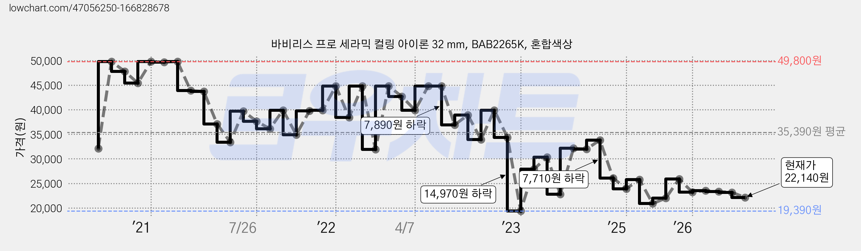 바비리스 프로 세라믹 컬링 아이론 32 mm, BAB2265K, 혼합색상 가격 변동 차트, 현재가 22,140원, 관측 최저가 19,390원
