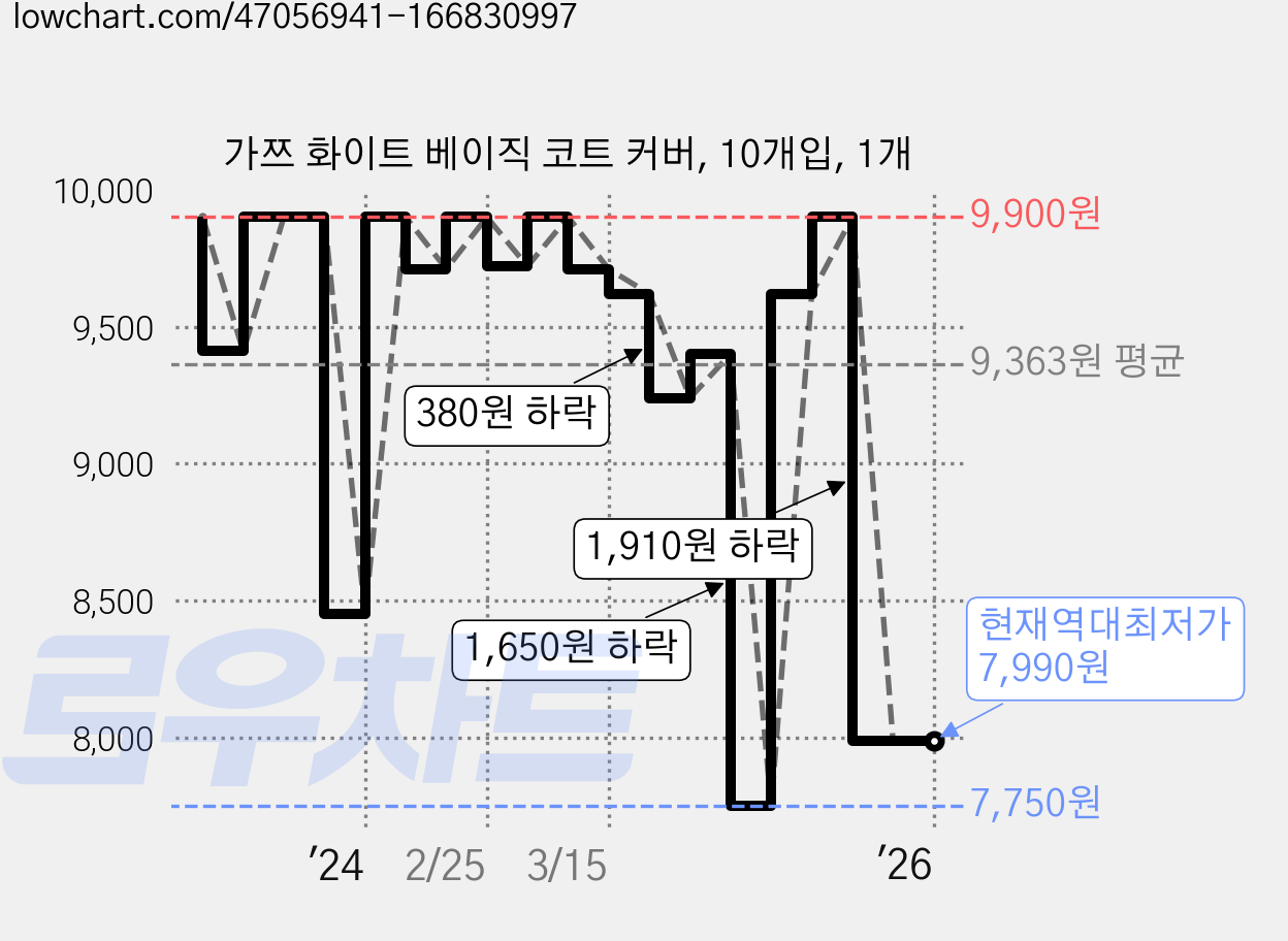 가쯔 화이트 베이직 코트 커버, 10개입, 1개 가격 변동 차트, 현재가 7,990원, 역대최저가